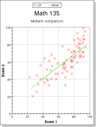 scatter plot of grades