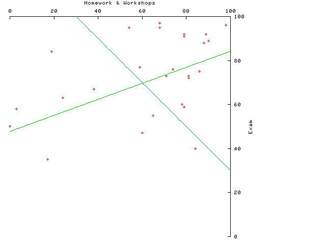 scatter plot of grades