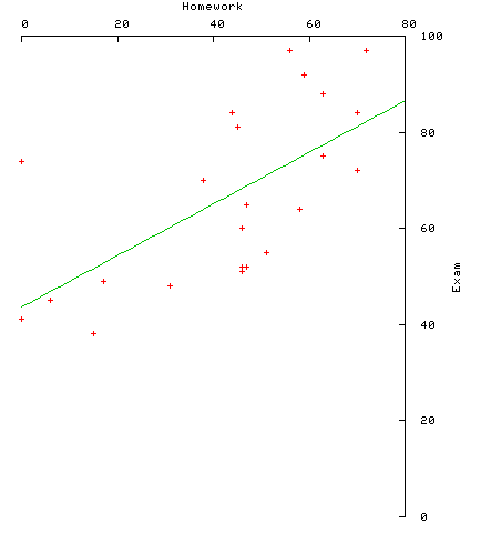 scatter plot of grades