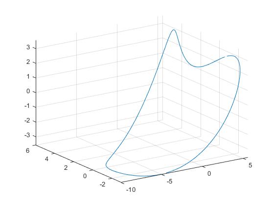 Introduction to Matlab