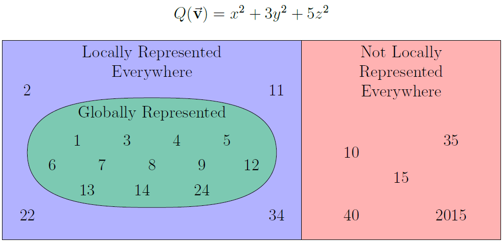 A diagram that helps illustrate the difference between locally represented everywhere and globally represented by a quadratic form