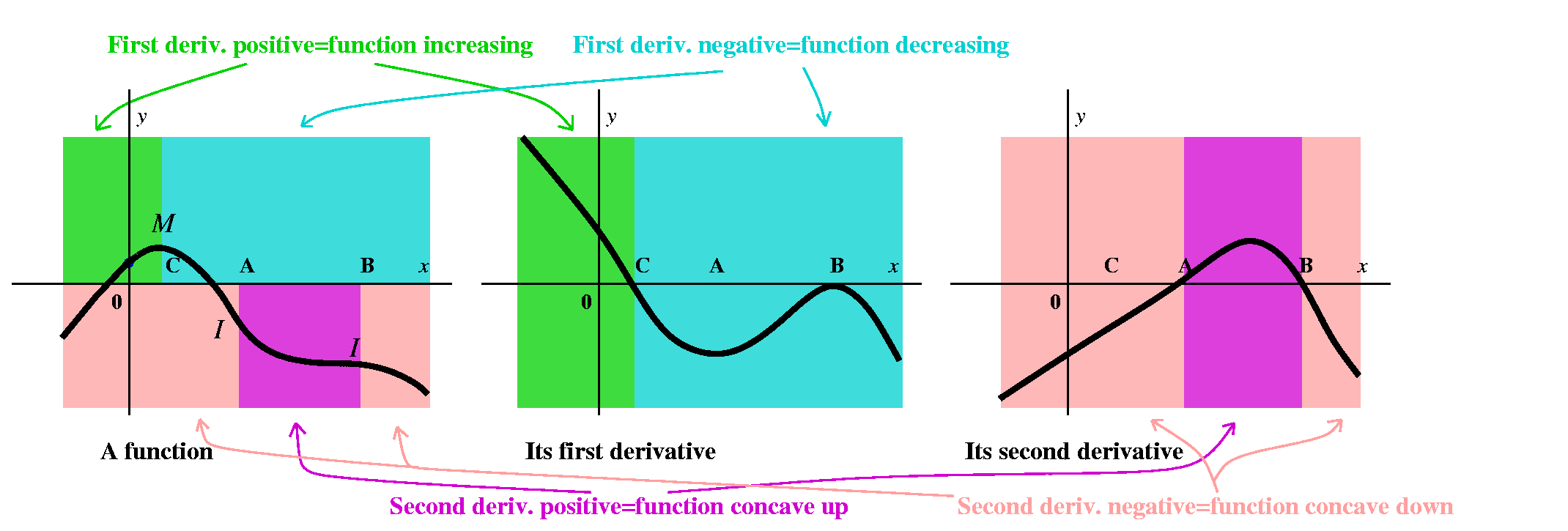 Функция first. Second derivative of Concave function. The graph of its derivative.. When the function Concave up and down second derivative. Half-Step derivative.
