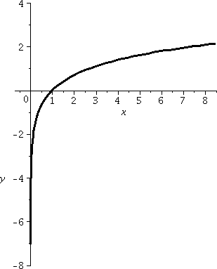 Domain and Range of a Function From a Graph 