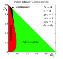 The attainability of the Hashin-Shtrikman bounds for four-phase composites.