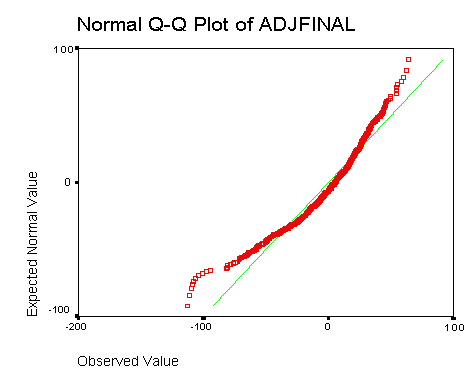 QQ Plot for ADJFINAL
