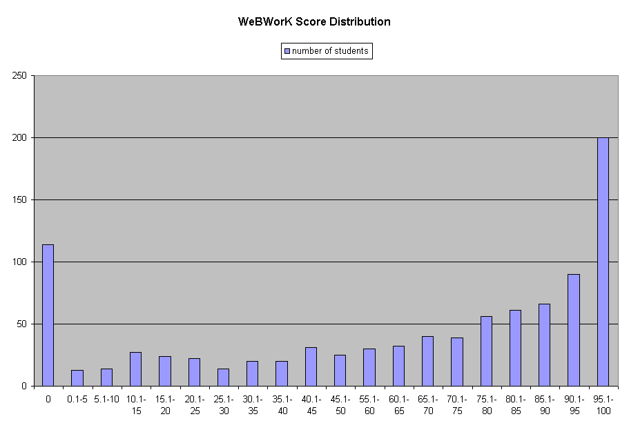 WeBWorK Score Distribution